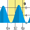 Tokeland tide chart for Tuesday, September 9, 2025