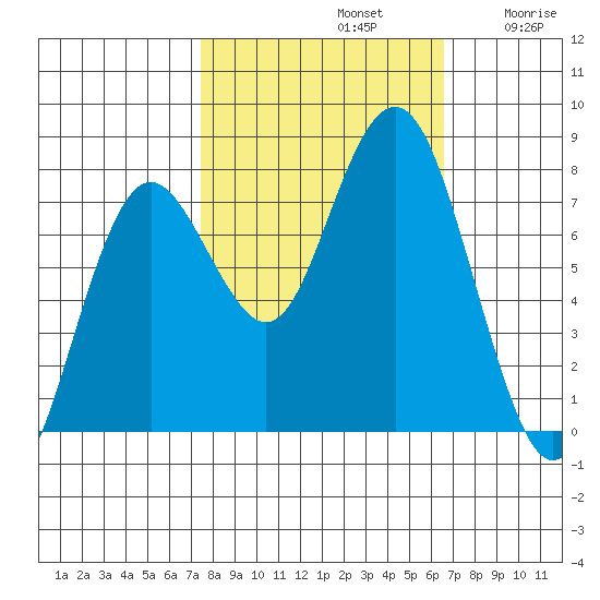 Tokeland tide chart for Saturday, October 11, 2025