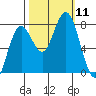 Tokeland tide chart for Saturday, October 11, 2025