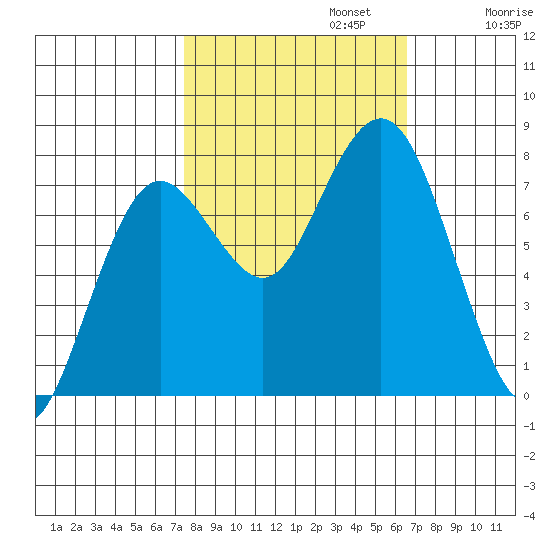 Tokeland tide chart for Sunday, October 12, 2025