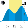 Tokeland tide chart for Monday, October 13, 2025