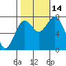 Tokeland tide chart for Tuesday, October 14, 2025
