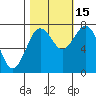 Tokeland tide chart for Wednesday, October 15, 2025