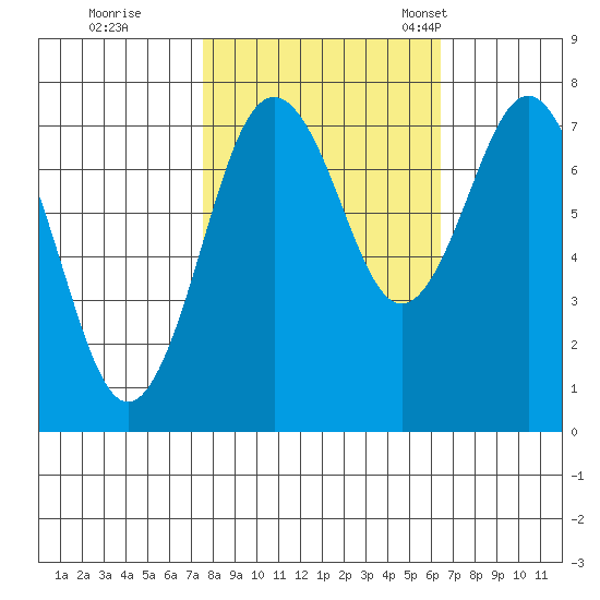 Tokeland tide chart for Thursday, October 16, 2025