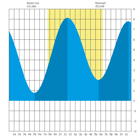 Tokeland tide chart for Friday, October 17, 2025