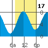 Tokeland tide chart for Friday, October 17, 2025