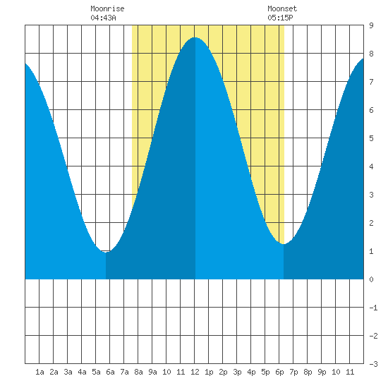 Tokeland tide chart for Saturday, October 18, 2025