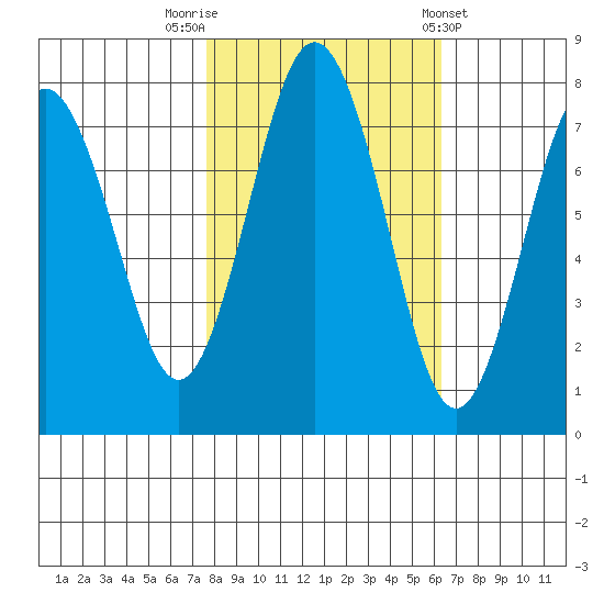 Tokeland tide chart for Sunday, October 19, 2025