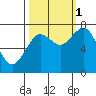 Tokeland tide chart for Wednesday, October 1, 2025