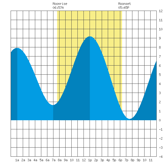 Tokeland tide chart for Monday, October 20, 2025