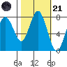 Tokeland tide chart for Tuesday, October 21, 2025