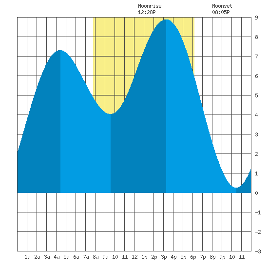 Tokeland tide chart for Saturday, October 25, 2025