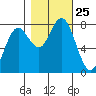 Tokeland tide chart for Saturday, October 25, 2025