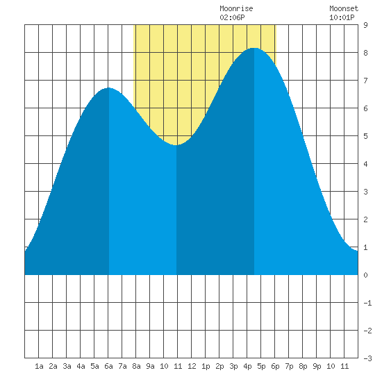 Tokeland tide chart for Monday, October 27, 2025
