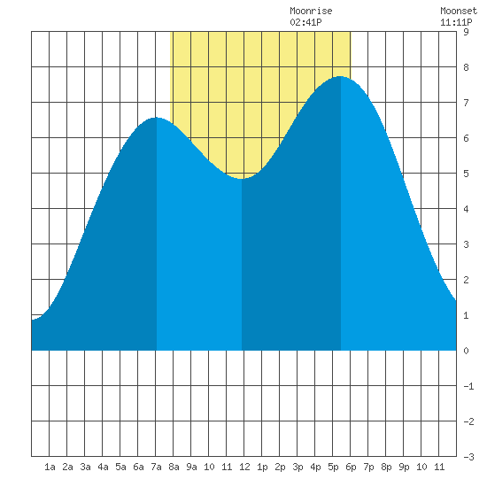Tokeland tide chart for Tuesday, October 28, 2025