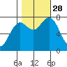 Tokeland tide chart for Tuesday, October 28, 2025