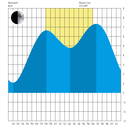Tokeland tide chart for Wednesday, October 29, 2025