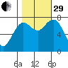 Tokeland tide chart for Wednesday, October 29, 2025