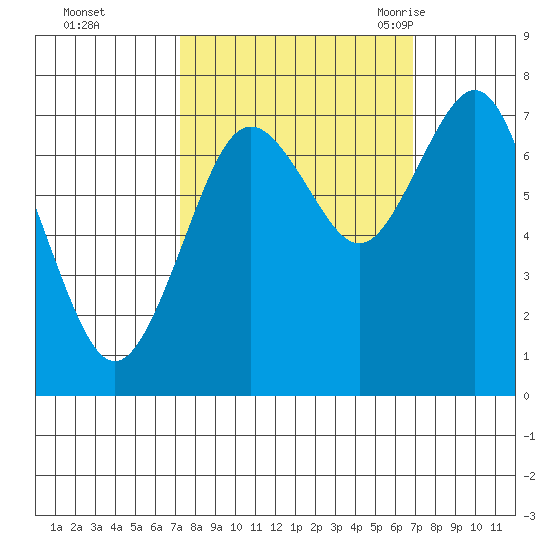 Tokeland tide chart for Thursday, October 2, 2025