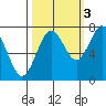 Tokeland tide chart for Friday, October 3, 2025