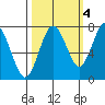 Tokeland tide chart for Saturday, October 4, 2025