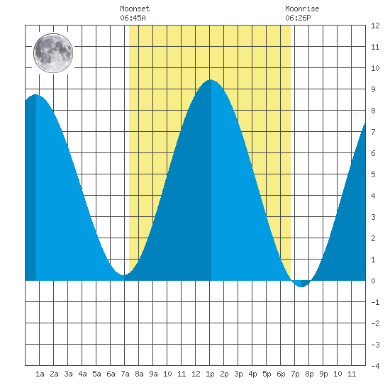 Tokeland tide chart for Monday, October 6, 2025