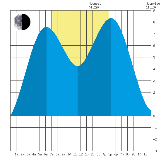 Tokeland tide chart for Tuesday, November 11, 2025