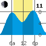Tokeland tide chart for Tuesday, November 11, 2025