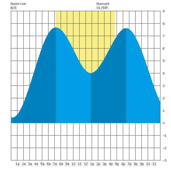 Tokeland tide chart for Wednesday, November 12, 2025