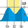 Tokeland tide chart for Wednesday, November 12, 2025