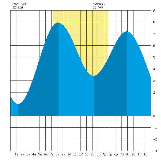 Tokeland tide chart for Thursday, November 13, 2025