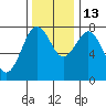 Tokeland tide chart for Thursday, November 13, 2025