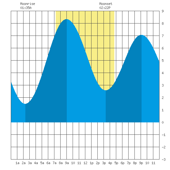 Tokeland tide chart for Friday, November 14, 2025
