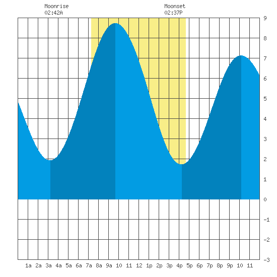 Tokeland tide chart for Saturday, November 15, 2025