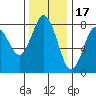 Tokeland tide chart for Monday, November 17, 2025