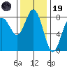 Tokeland tide chart for Wednesday, November 19, 2025