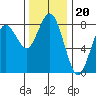 Tokeland tide chart for Thursday, November 20, 2025