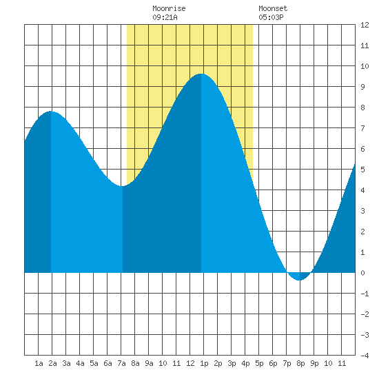 Tokeland tide chart for Friday, November 21, 2025