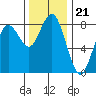 Tokeland tide chart for Friday, November 21, 2025