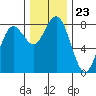 Tokeland tide chart for Sunday, November 23, 2025