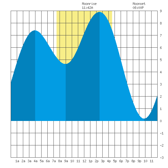 Tokeland tide chart for Monday, November 24, 2025