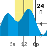 Tokeland tide chart for Monday, November 24, 2025