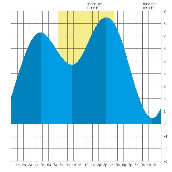 Tokeland tide chart for Tuesday, November 25, 2025