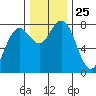 Tokeland tide chart for Tuesday, November 25, 2025