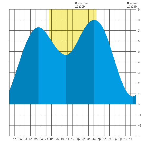 Tokeland tide chart for Wednesday, November 26, 2025