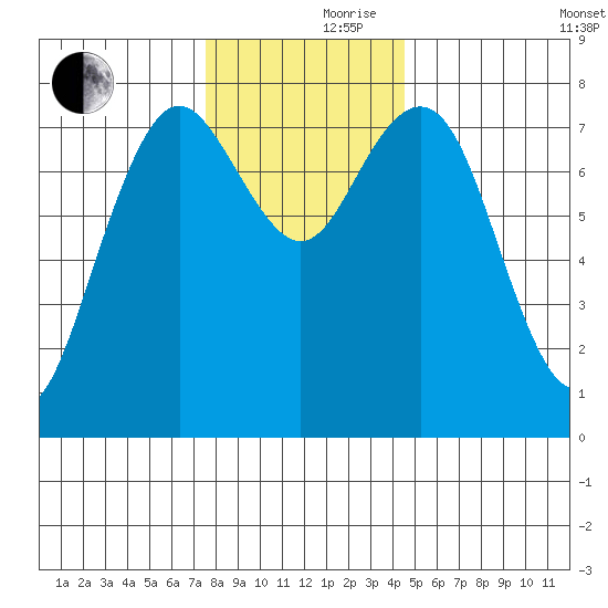 Tokeland tide chart for Thursday, November 27, 2025