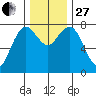 Tokeland tide chart for Thursday, November 27, 2025