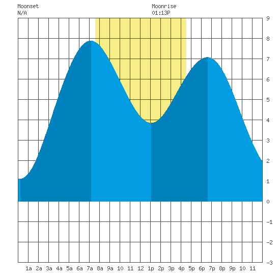 Tokeland tide chart for Friday, November 28, 2025