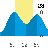 Tokeland tide chart for Friday, November 28, 2025