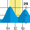 Tokeland tide chart for Saturday, November 29, 2025